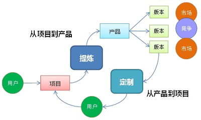火龙果软件工程中的产品管理概览 驱动软件开发的核心